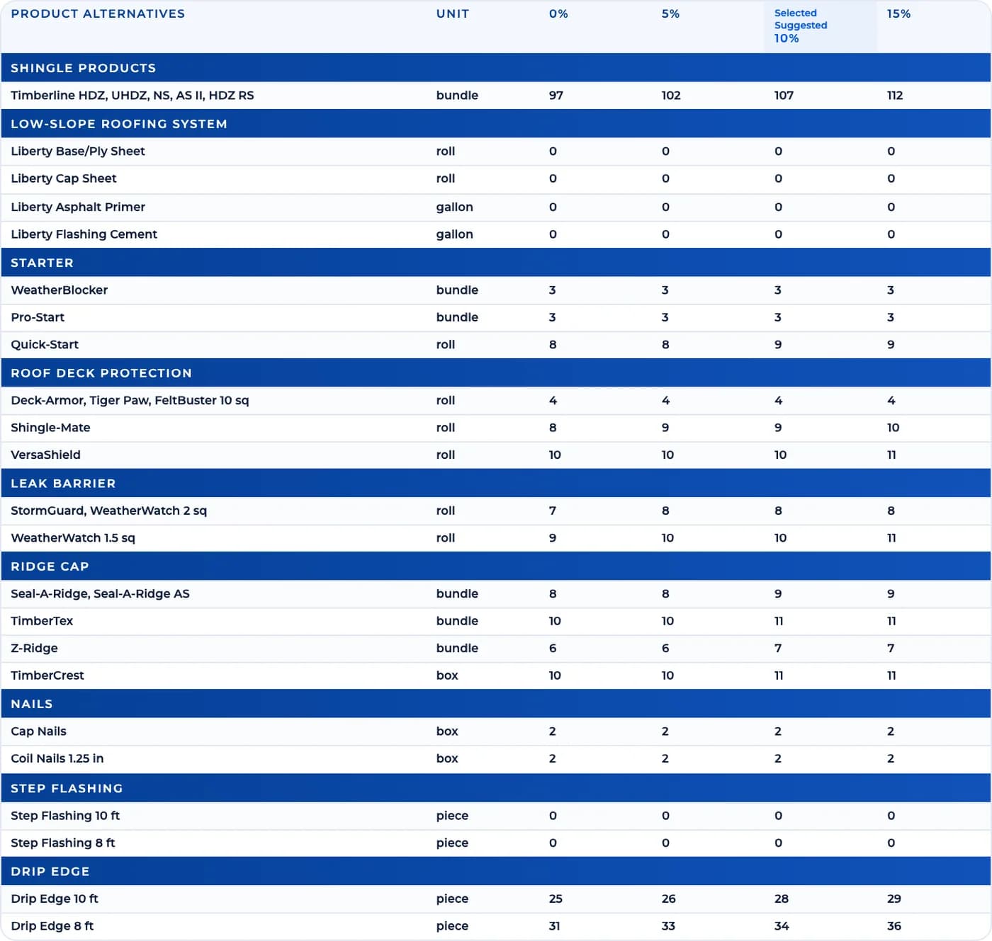 Material schedule table